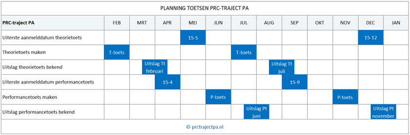 Planning toetsen PRC-traject PA